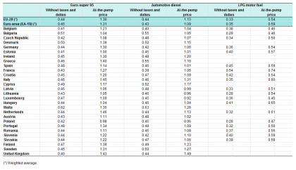 consumer prices of petroleum products end of second half 2015 eur per litre yb16