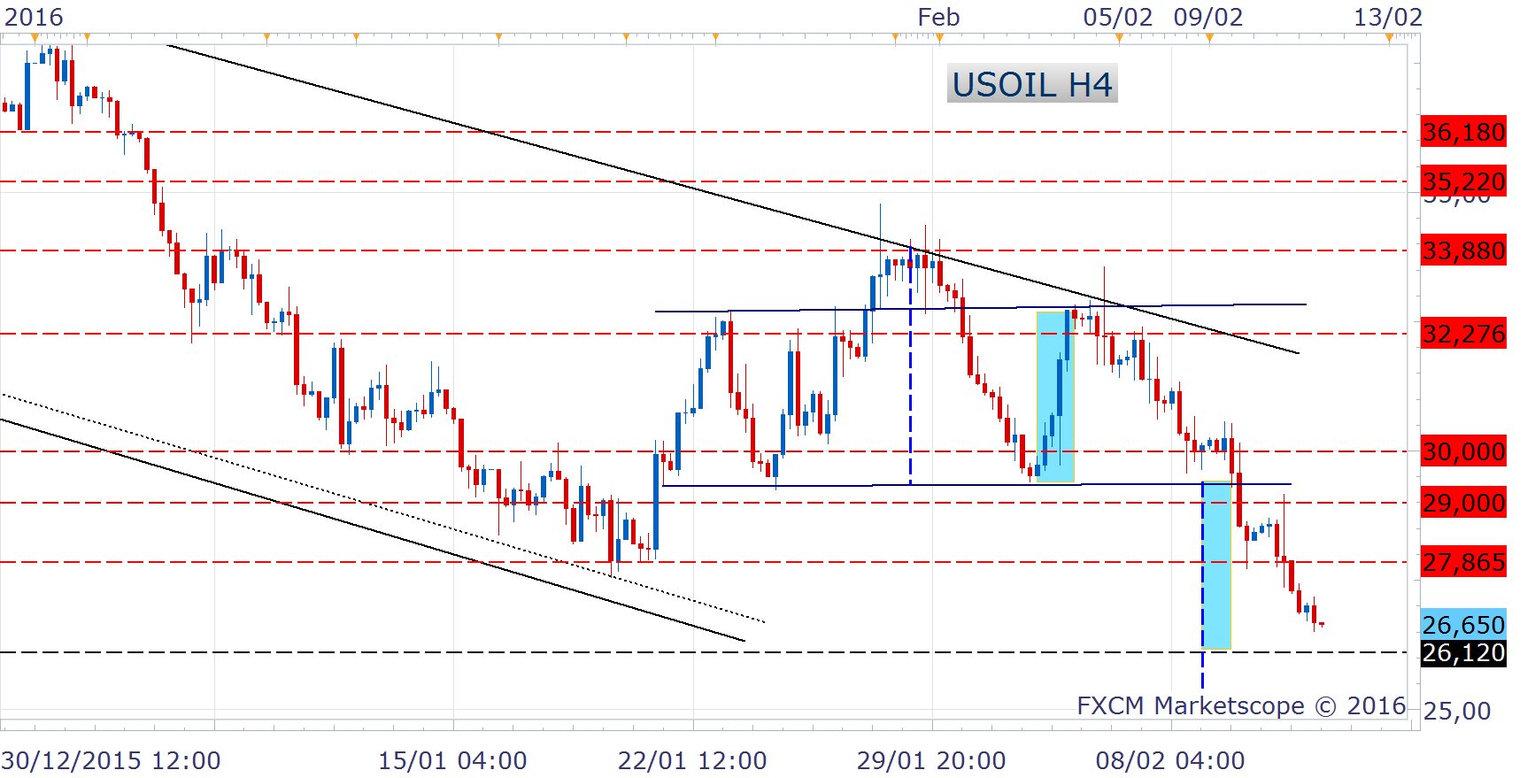 USOil H4 02-11-2016 12211