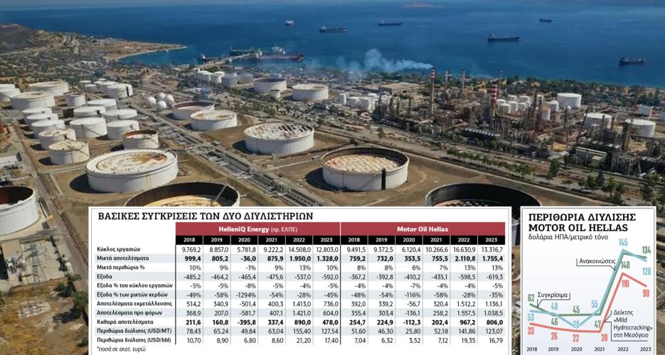 Υπερκέρδη των διυλιστηρίων και το 2023, με αυξημένα περιθώρια διύλισης σε σχέση με το 2021