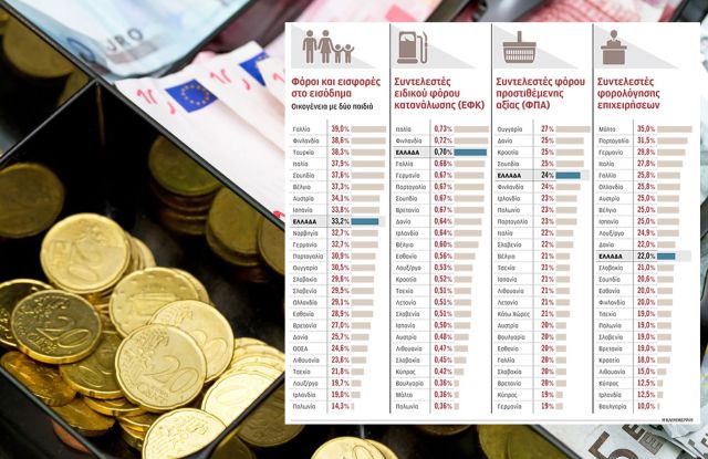 Φόροι – ΕΦΚ, ΦΠΑ – φορολογία στην Ελλάδα- Σύγκριση με Ευρωπαϊκές