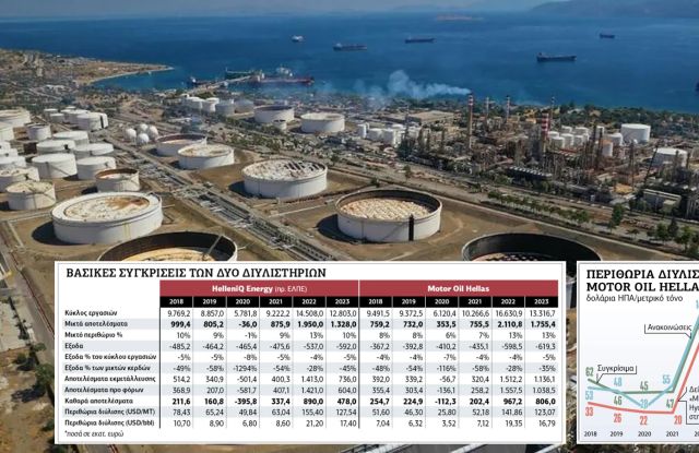 Υπερκέρδη των διυλιστηρίων και το 2023, με αυξημένα περιθώρια διύλισης σε σχέση με το 2021